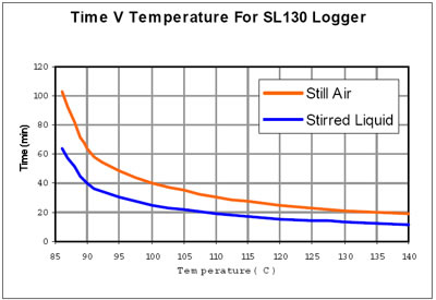 SL130T Exposure Chart